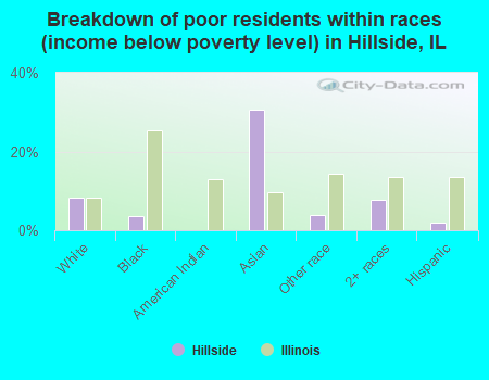 Breakdown of poor residents within races (income below poverty level) in Hillside, IL