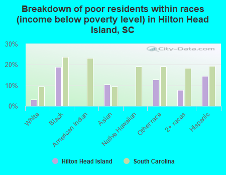Breakdown of poor residents within races (income below poverty level) in Hilton Head Island, SC
