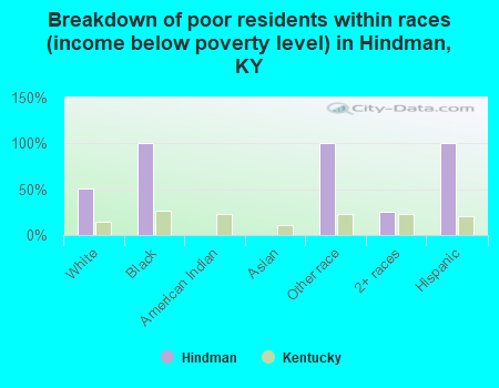 Breakdown of poor residents within races (income below poverty level) in Hindman, KY