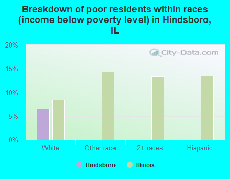 Breakdown of poor residents within races (income below poverty level) in Hindsboro, IL