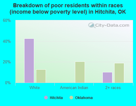 Breakdown of poor residents within races (income below poverty level) in Hitchita, OK