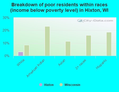 Breakdown of poor residents within races (income below poverty level) in Hixton, WI