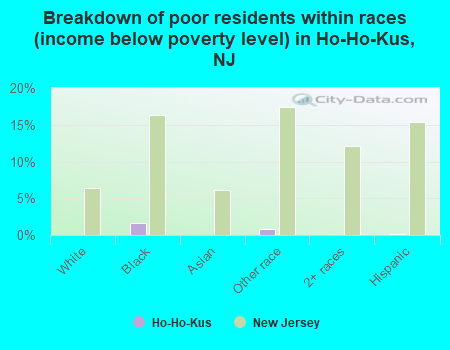 Breakdown of poor residents within races (income below poverty level) in Ho-Ho-Kus, NJ
