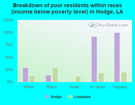 Breakdown of poor residents within races (income below poverty level) in Hodge, LA