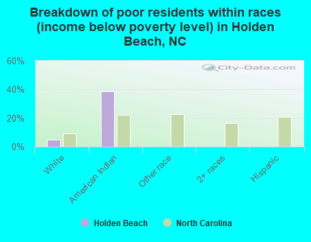 Breakdown of poor residents within races (income below poverty level) in Holden Beach, NC