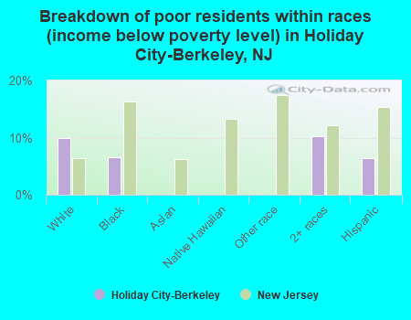 Breakdown of poor residents within races (income below poverty level) in Holiday City-Berkeley, NJ
