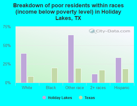 Breakdown of poor residents within races (income below poverty level) in Holiday Lakes, TX