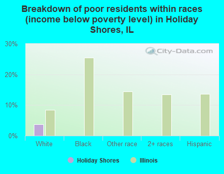Breakdown of poor residents within races (income below poverty level) in Holiday Shores, IL