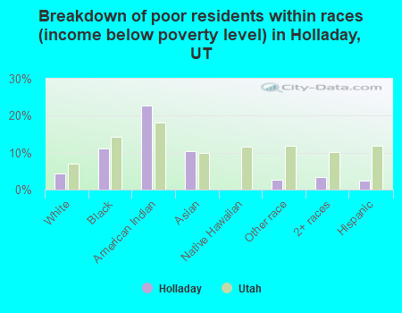 Breakdown of poor residents within races (income below poverty level) in Holladay, UT