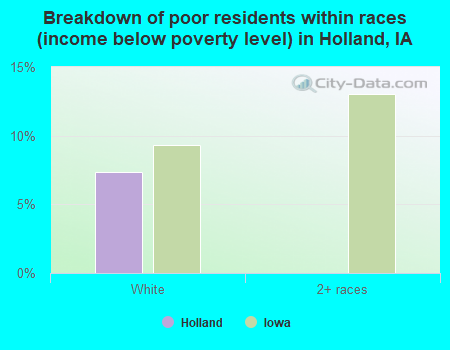 Breakdown of poor residents within races (income below poverty level) in Holland, IA