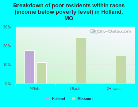 Breakdown of poor residents within races (income below poverty level) in Holland, MO