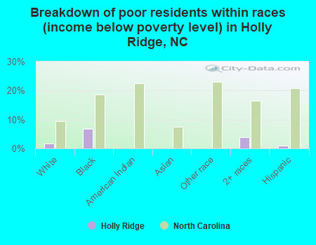 Breakdown of poor residents within races (income below poverty level) in Holly Ridge, NC