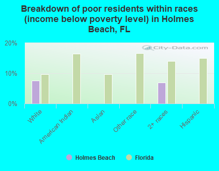Breakdown of poor residents within races (income below poverty level) in Holmes Beach, FL