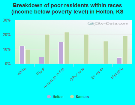 Breakdown of poor residents within races (income below poverty level) in Holton, KS