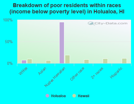 Breakdown of poor residents within races (income below poverty level) in Holualoa, HI