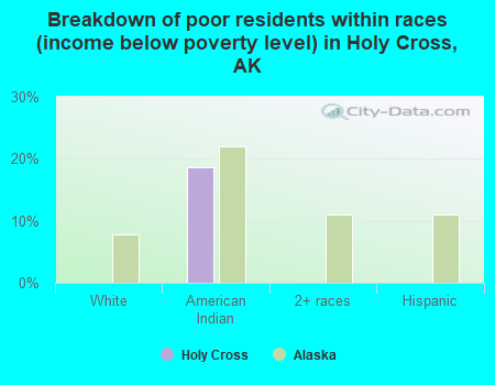 Breakdown of poor residents within races (income below poverty level) in Holy Cross, AK