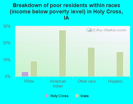Breakdown of poor residents within races (income below poverty level) in Holy Cross, IA
