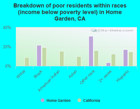 Breakdown of poor residents within races (income below poverty level) in Home Garden, CA