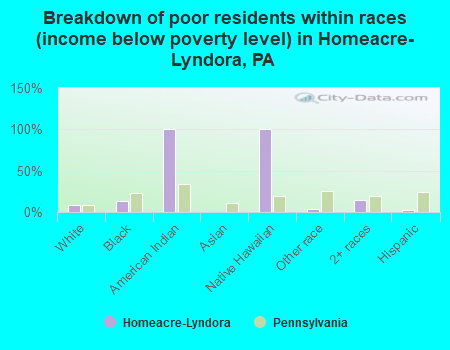 Breakdown of poor residents within races (income below poverty level) in Homeacre-Lyndora, PA