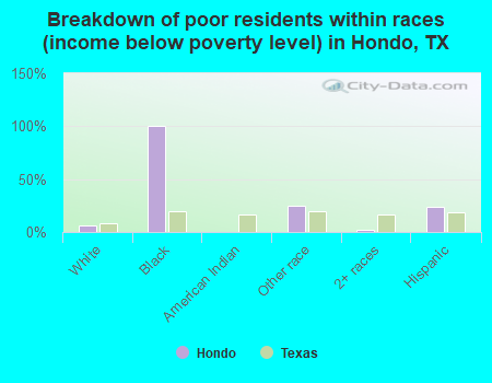 Breakdown of poor residents within races (income below poverty level) in Hondo, TX