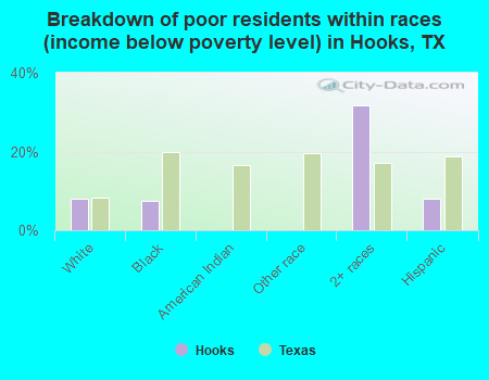 Breakdown of poor residents within races (income below poverty level) in Hooks, TX