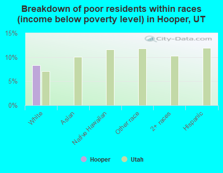 Breakdown of poor residents within races (income below poverty level) in Hooper, UT