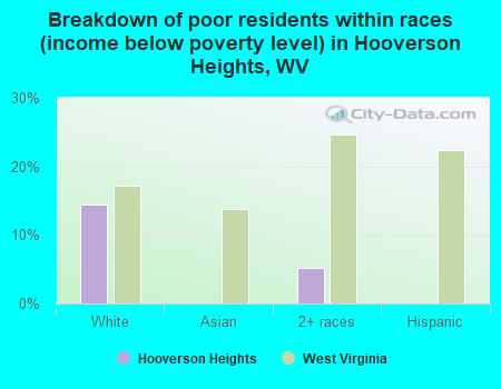 Breakdown of poor residents within races (income below poverty level) in Hooverson Heights, WV