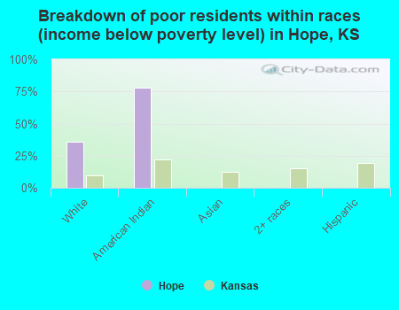 Breakdown of poor residents within races (income below poverty level) in Hope, KS