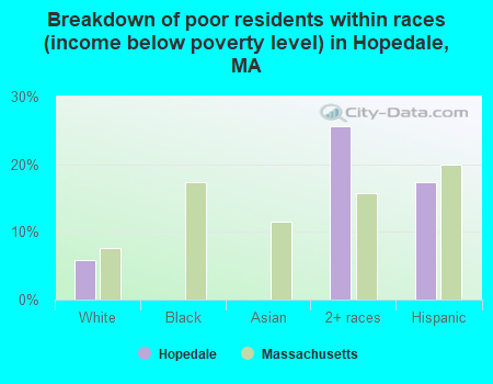 Breakdown of poor residents within races (income below poverty level) in Hopedale, MA