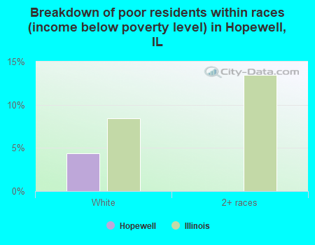 Breakdown of poor residents within races (income below poverty level) in Hopewell, IL