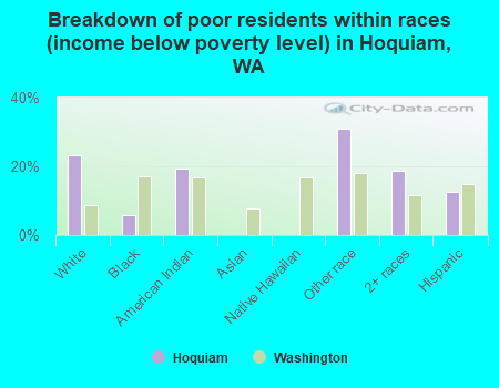 Breakdown of poor residents within races (income below poverty level) in Hoquiam, WA