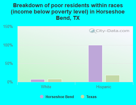 Breakdown of poor residents within races (income below poverty level) in Horseshoe Bend, TX