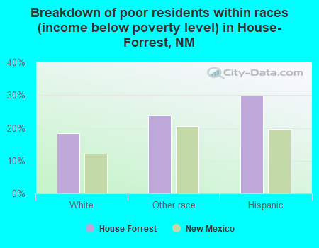 Breakdown of poor residents within races (income below poverty level) in House-Forrest, NM