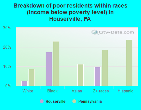 Breakdown of poor residents within races (income below poverty level) in Houserville, PA