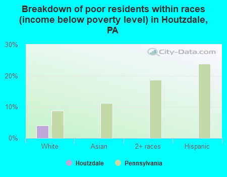 Breakdown of poor residents within races (income below poverty level) in Houtzdale, PA