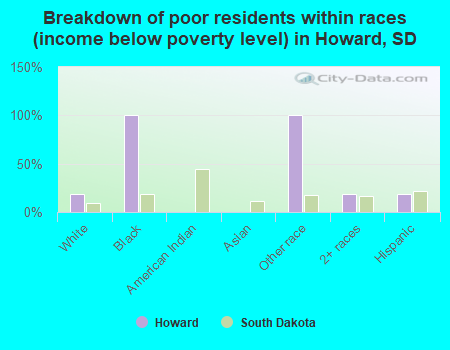 Breakdown of poor residents within races (income below poverty level) in Howard, SD