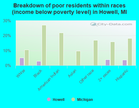 Breakdown of poor residents within races (income below poverty level) in Howell, MI