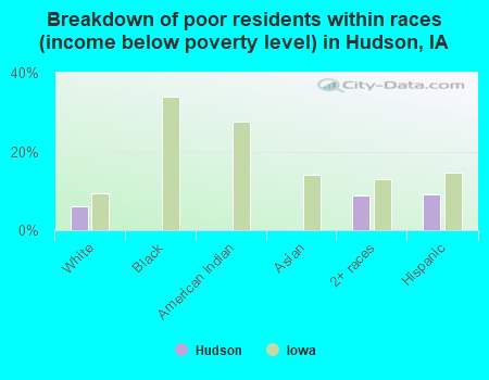 Breakdown of poor residents within races (income below poverty level) in Hudson, IA