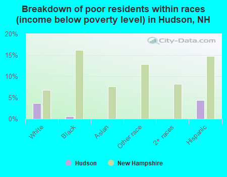 Breakdown of poor residents within races (income below poverty level) in Hudson, NH