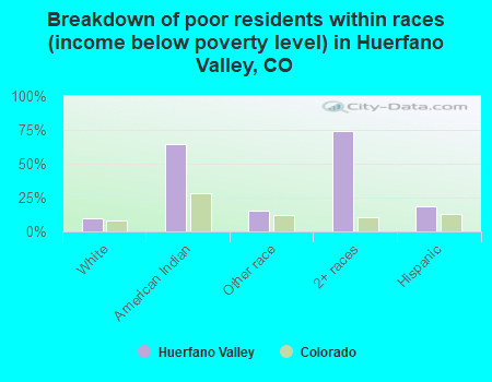 Breakdown of poor residents within races (income below poverty level) in Huerfano Valley, CO