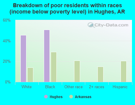 Breakdown of poor residents within races (income below poverty level) in Hughes, AR