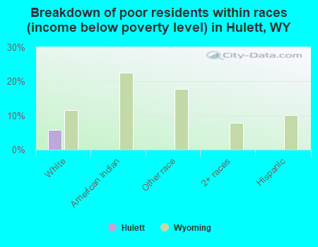 Breakdown of poor residents within races (income below poverty level) in Hulett, WY