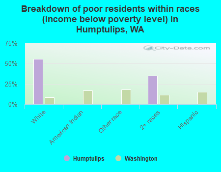 Breakdown of poor residents within races (income below poverty level) in Humptulips, WA
