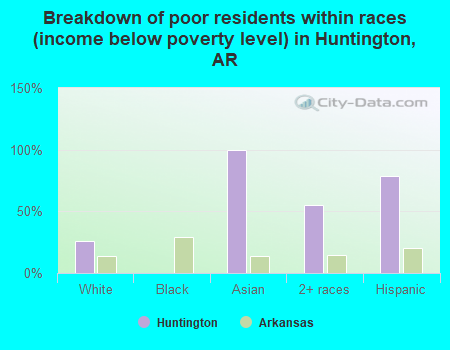 Breakdown of poor residents within races (income below poverty level) in Huntington, AR