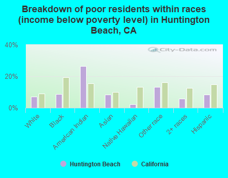 Breakdown of poor residents within races (income below poverty level) in Huntington Beach, CA