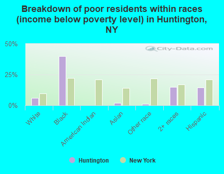 Breakdown of poor residents within races (income below poverty level) in Huntington, NY