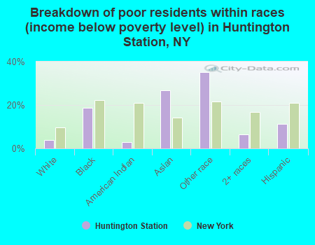 Breakdown of poor residents within races (income below poverty level) in Huntington Station, NY