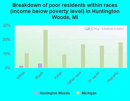 Breakdown of poor residents within races (income below poverty level) in Huntington Woods, MI