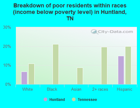 Breakdown of poor residents within races (income below poverty level) in Huntland, TN