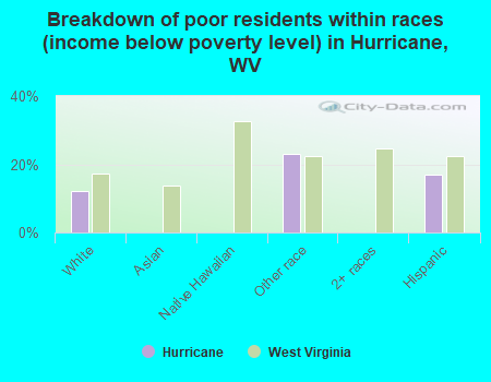 Breakdown of poor residents within races (income below poverty level) in Hurricane, WV